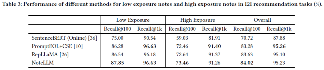 小红书发表NoteLLM，大模型在小红书笔记推荐中的落地应用