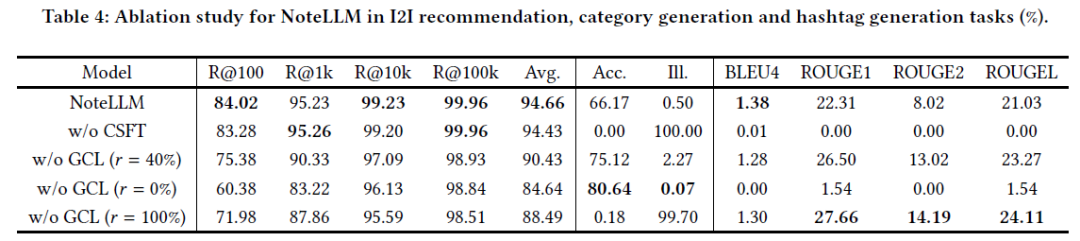 小红书发表NoteLLM，大模型在小红书笔记推荐中的落地应用