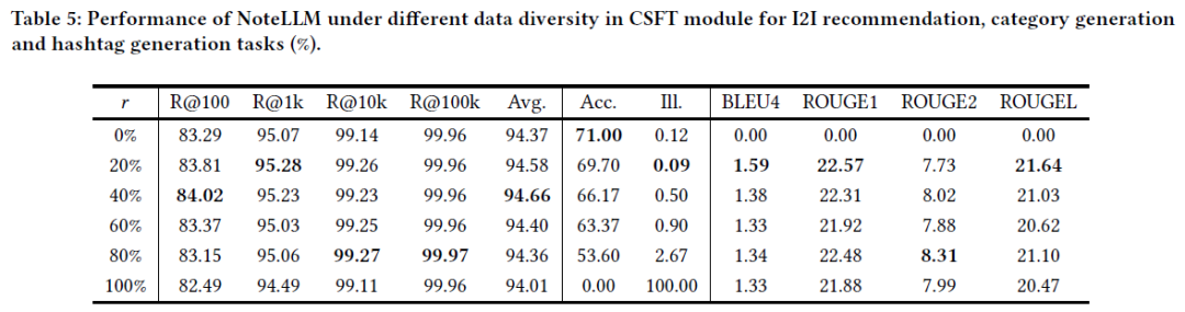 小红书发表NoteLLM，大模型在小红书笔记推荐中的落地应用