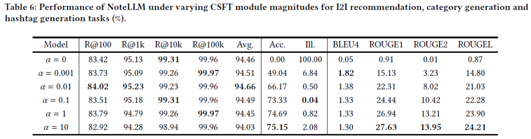 小红书发表NoteLLM，大模型在小红书笔记推荐中的落地应用