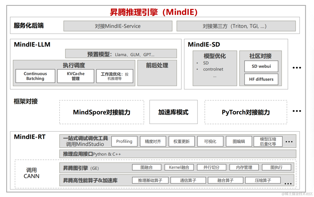 大模型国产化适配8-基于昇腾MindIE推理工具部署Qwen-72B实战(推理引擎、推理服务化)