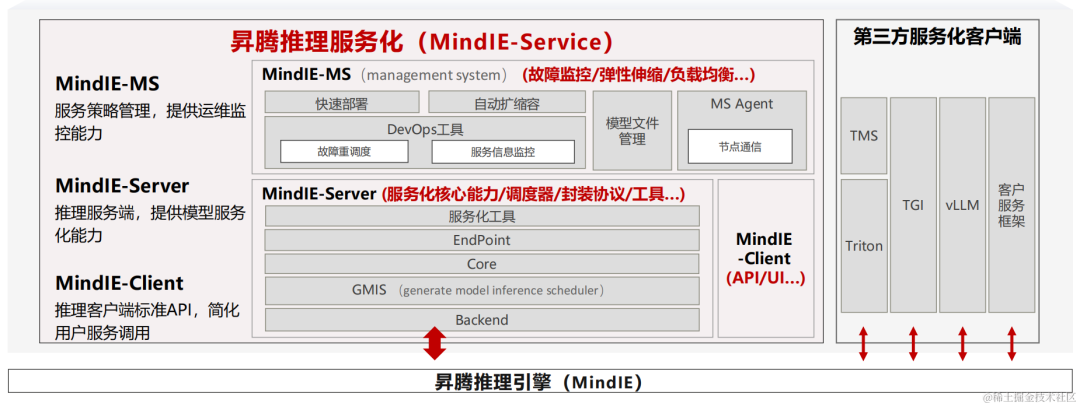 大模型国产化适配8-基于昇腾MindIE推理工具部署Qwen-72B实战(推理引擎、推理服务化)