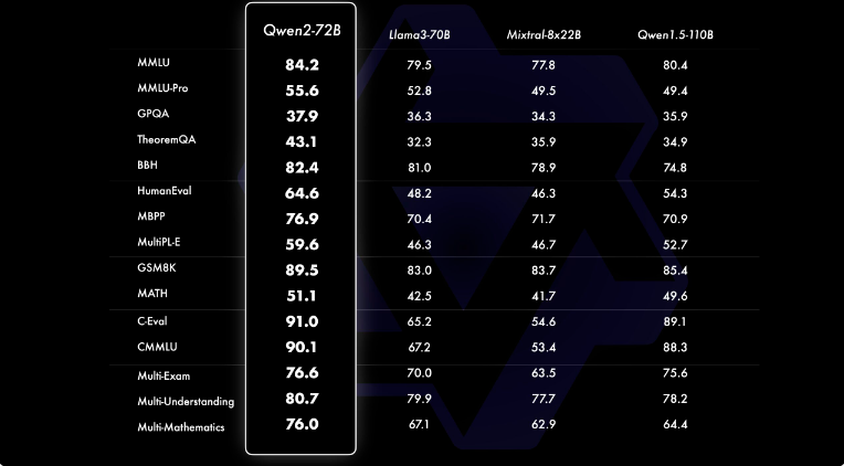 Qwen2 性能超越 LLama3 ？我们在 A5000 GPU 上试试它