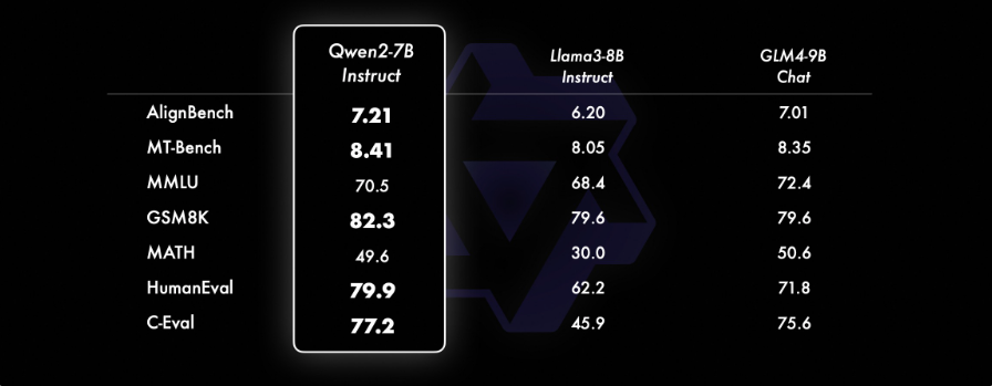 Qwen2 性能超越 LLama3 ？我们在 A5000 GPU 上试试它