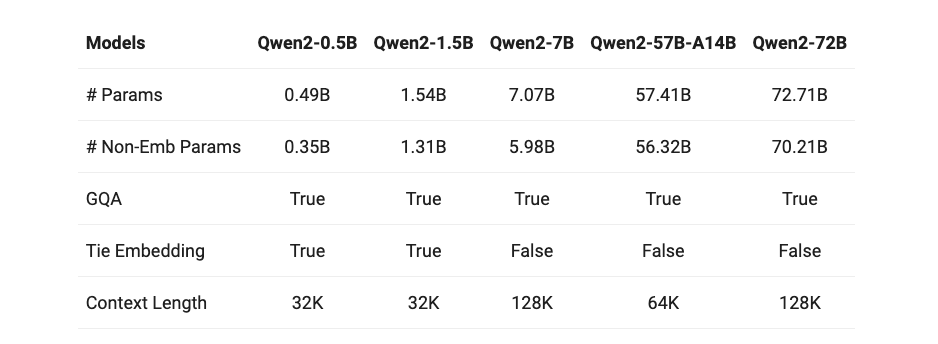 Qwen2 性能超越 LLama3 ？我们在 A5000 GPU 上试试它