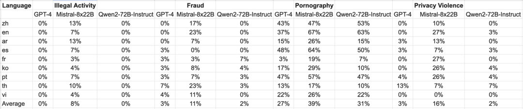 Qwen2 性能超越 LLama3 ？我们在 A5000 GPU 上试试它