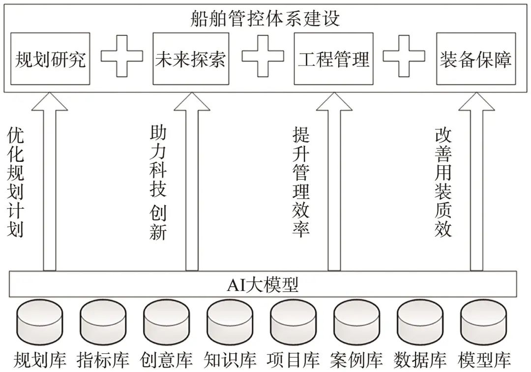 关于AI大模型技术赋能船舶领域的认识