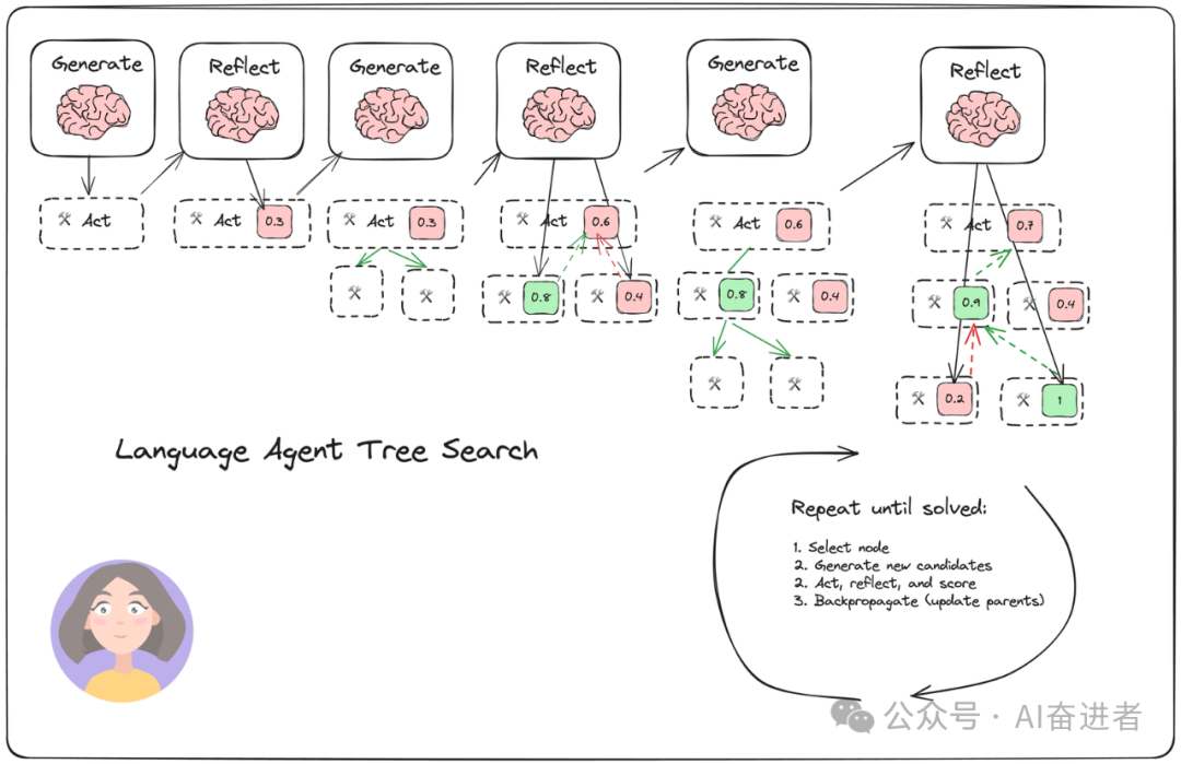 Agent系列之LATS（Language Agent Tree Search）框架解析