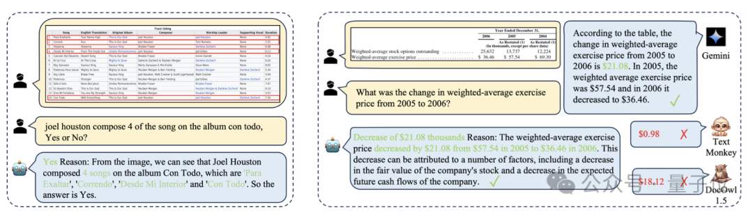 大模型理解复杂表格,字节&中科大出手了