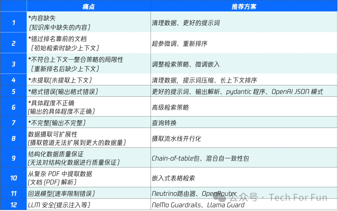RAG 开发的痛点及解决方案