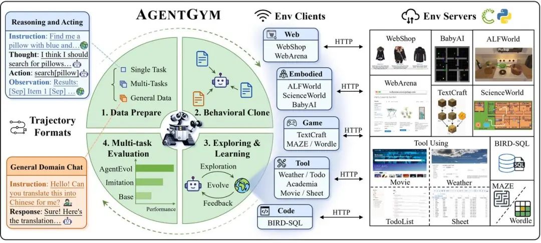 复旦 | 推出通用大模型Agent平台:AgentGym,提供一条龙服务!
