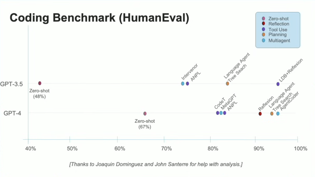 吴恩达Agentic AI 的演讲:超越基础模型的下一代 AI