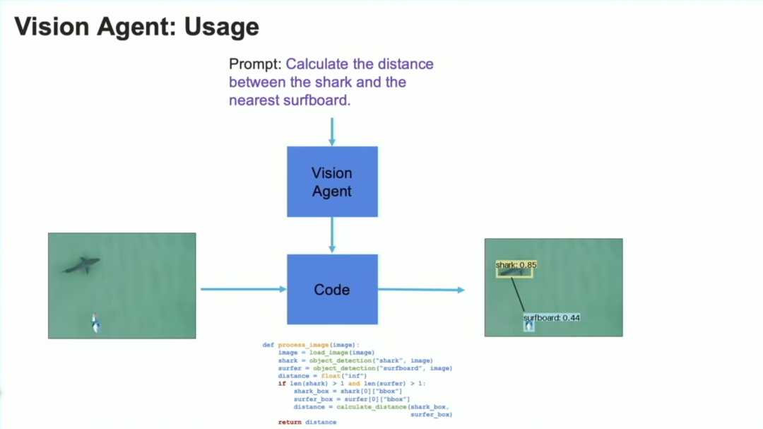 吴恩达Agentic AI 的演讲:超越基础模型的下一代 AI