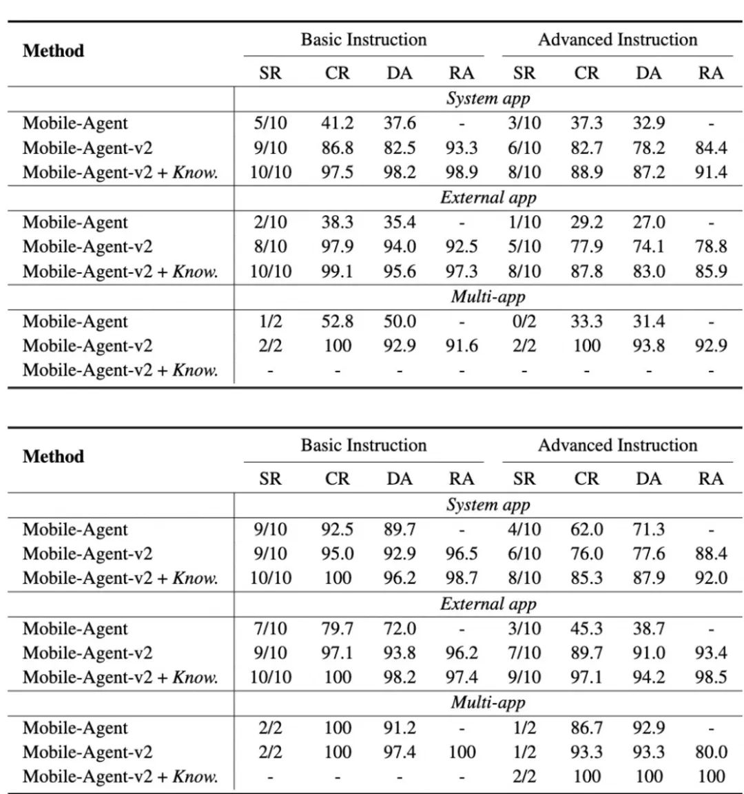 Mobile-Agent-v2问世，自动化手机操作能力再上新台阶