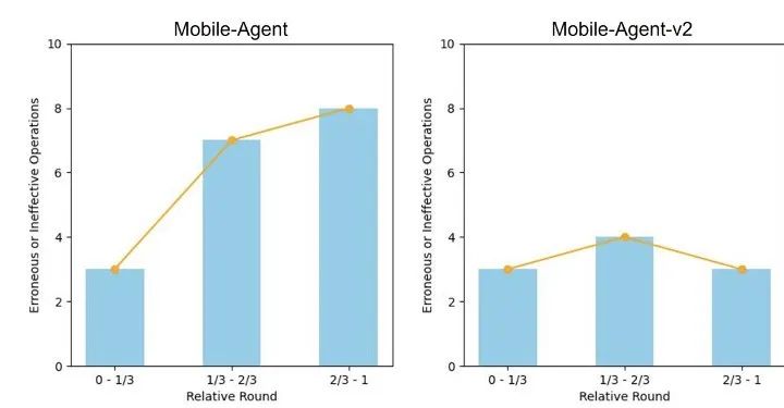 Mobile-Agent-v2问世，自动化手机操作能力再上新台阶