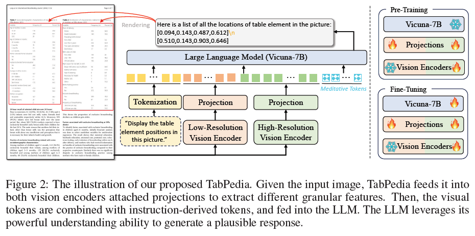 中科大发表TabPedia，使用大模型解析复杂表格数据，助力数据分析