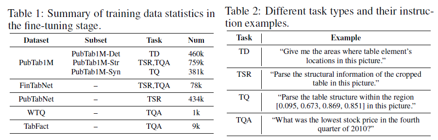 中科大发表TabPedia，使用大模型解析复杂表格数据，助力数据分析