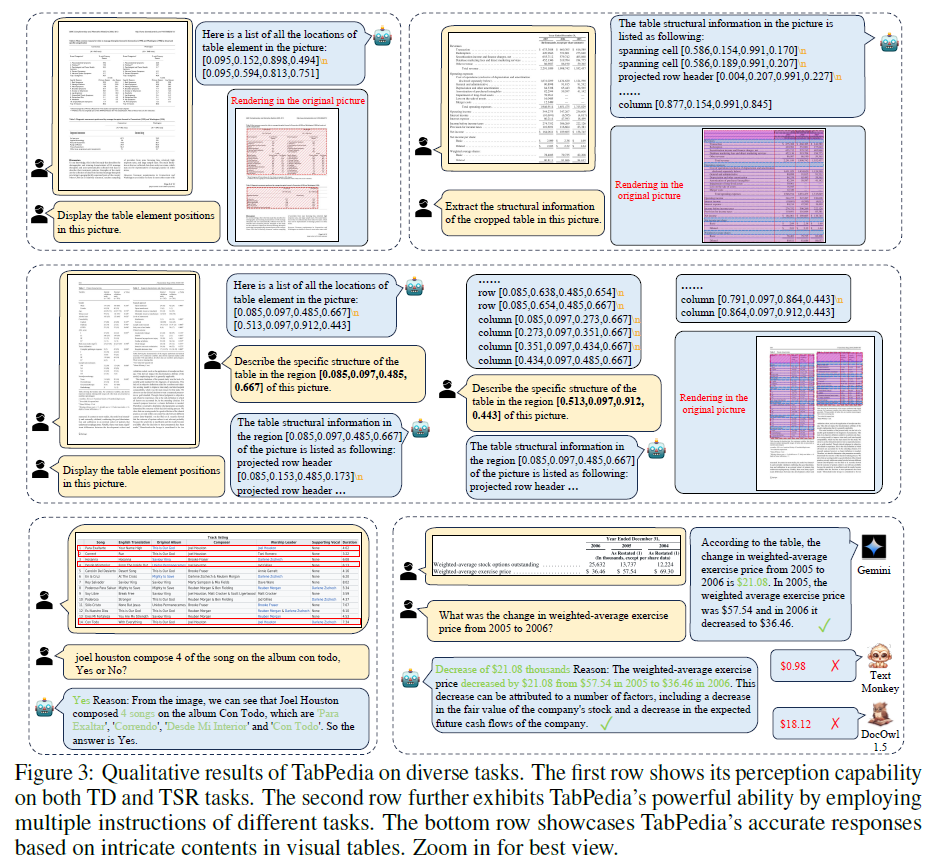 中科大发表TabPedia，使用大模型解析复杂表格数据，助力数据分析