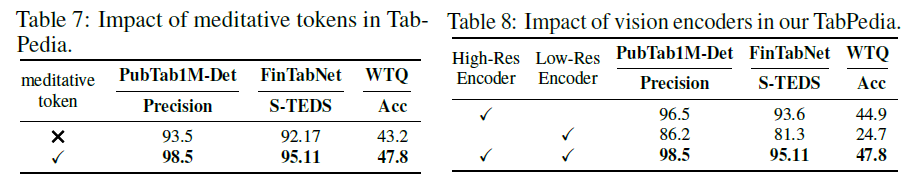 中科大发表TabPedia，使用大模型解析复杂表格数据，助力数据分析