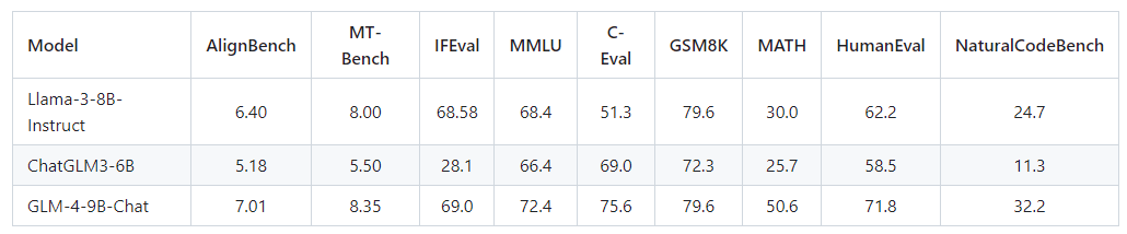 GLM-4-9B:智谱AI推出了一个新的实力强大的小模型!