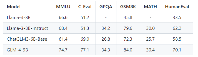 GLM-4-9B:智谱AI推出了一个新的实力强大的小模型!