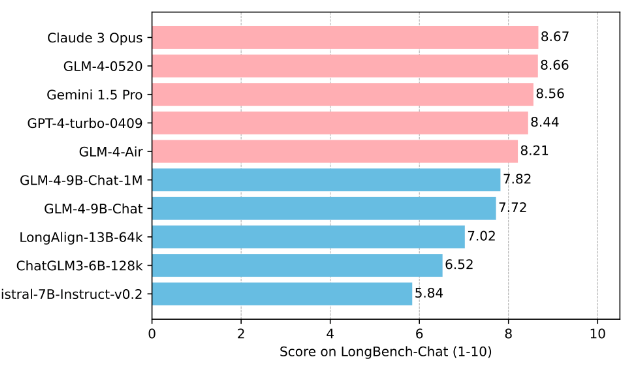 GLM-4-9B:智谱AI推出了一个新的实力强大的小模型!