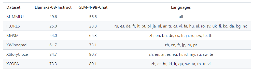 GLM-4-9B:智谱AI推出了一个新的实力强大的小模型!