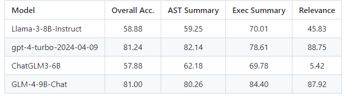 GLM-4-9B:智谱AI推出了一个新的实力强大的小模型!