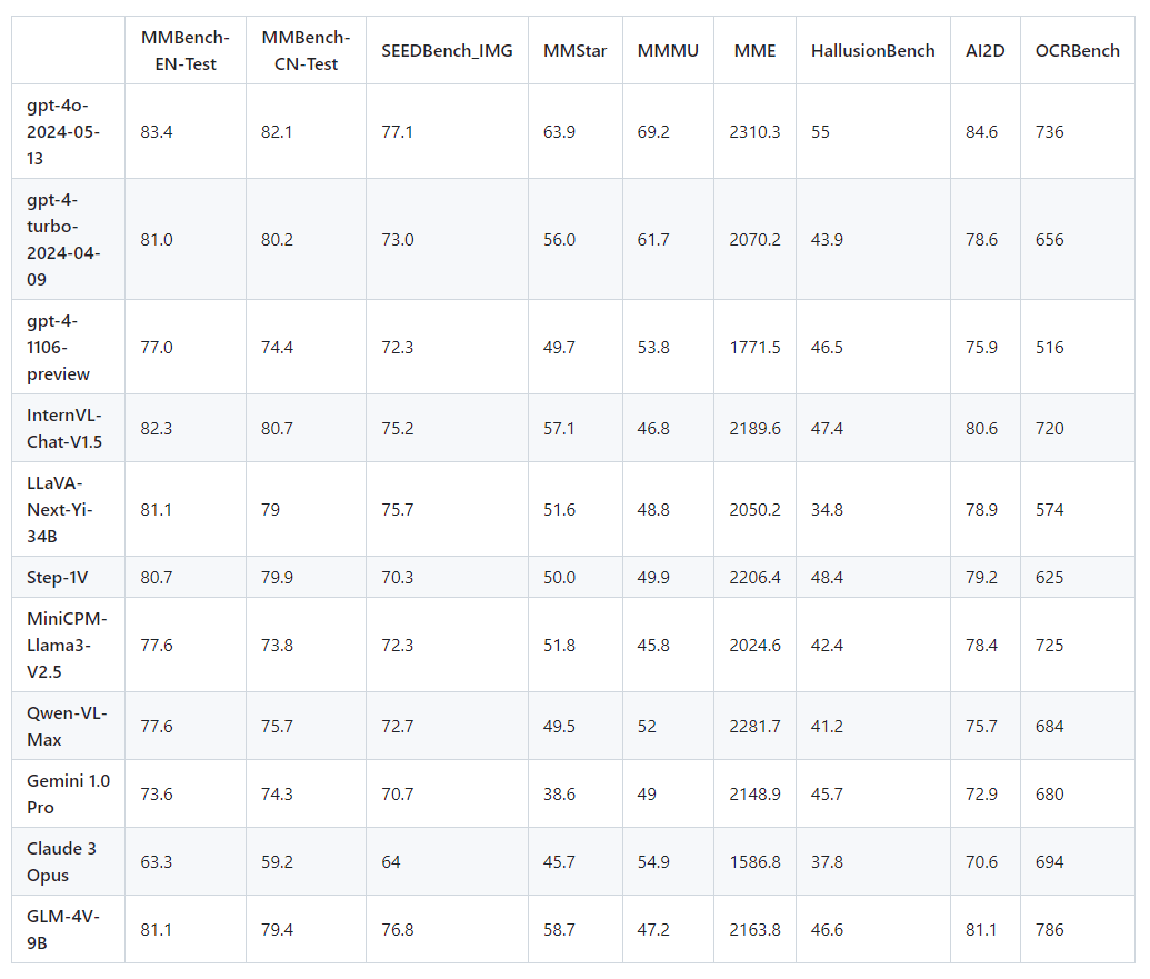 GLM-4-9B:智谱AI推出了一个新的实力强大的小模型!