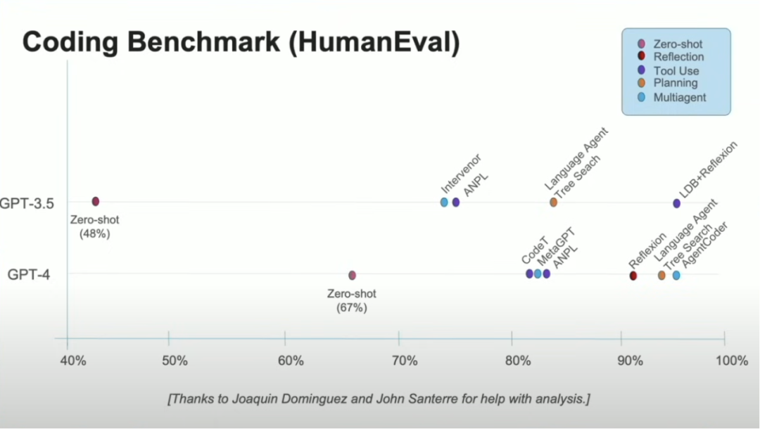 吴恩达最新演讲：AI Agent驱动下一个创新浪潮