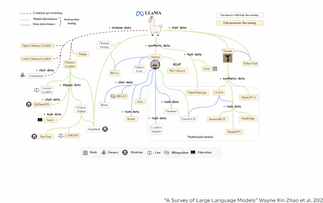 Llama 3模型作者在智源大会的分享