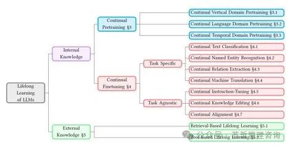 大型语言模型终身学习综述