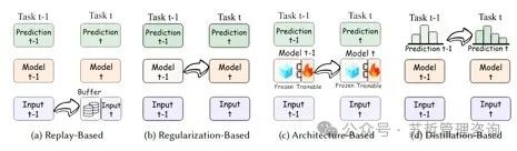 大型语言模型终身学习综述