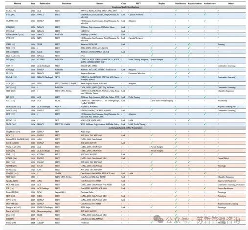 大型语言模型终身学习综述