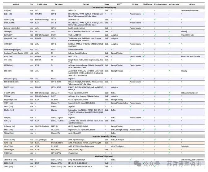 大型语言模型终身学习综述