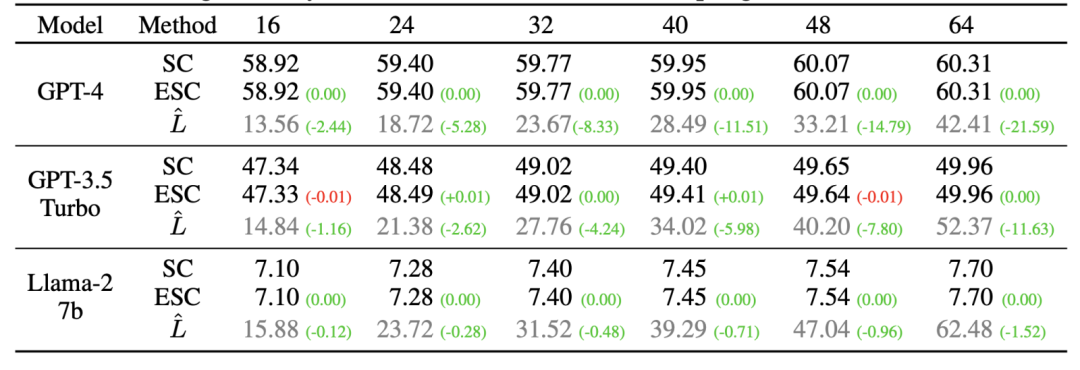 小红书搜索团队提出新解码策略,降低大模型推理成本