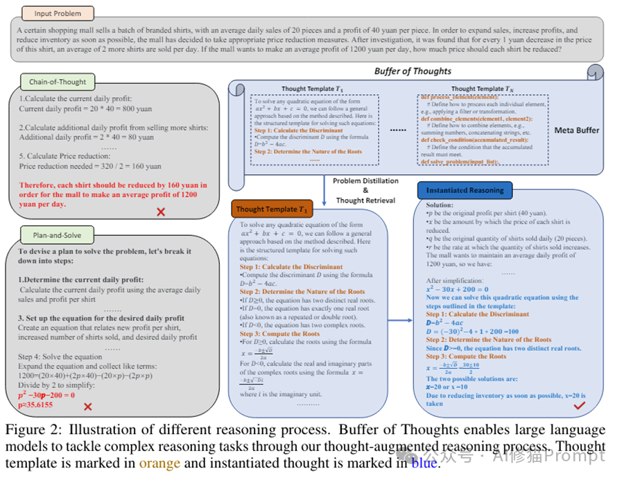 最新BoT | Buffer of Thoughts,在缓冲区蒸馏Prompt模板,让内容更有价值