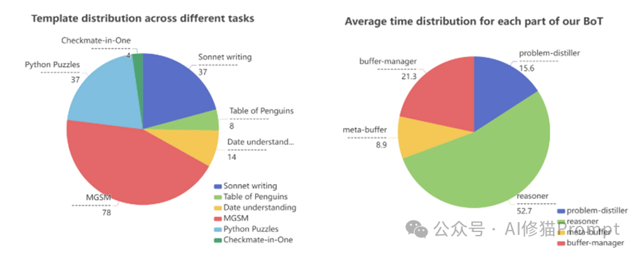 最新BoT | Buffer of Thoughts,在缓冲区蒸馏Prompt模板,让内容更有价值