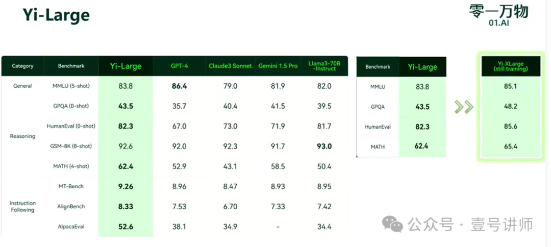 演讲：模型训练方法论及Yi-Large实践