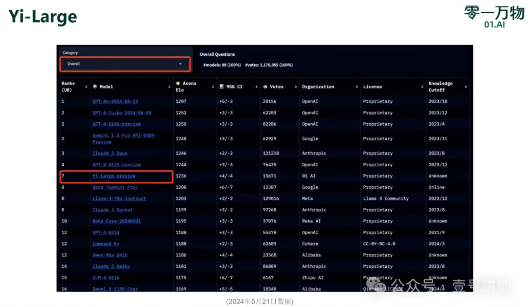 演讲：模型训练方法论及Yi-Large实践