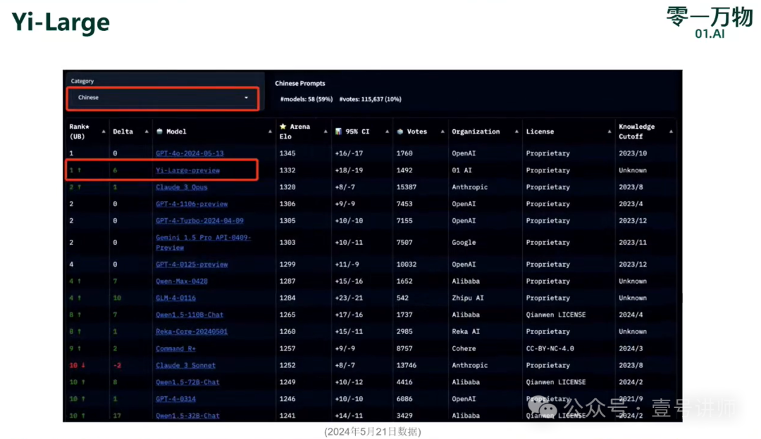 演讲：模型训练方法论及Yi-Large实践