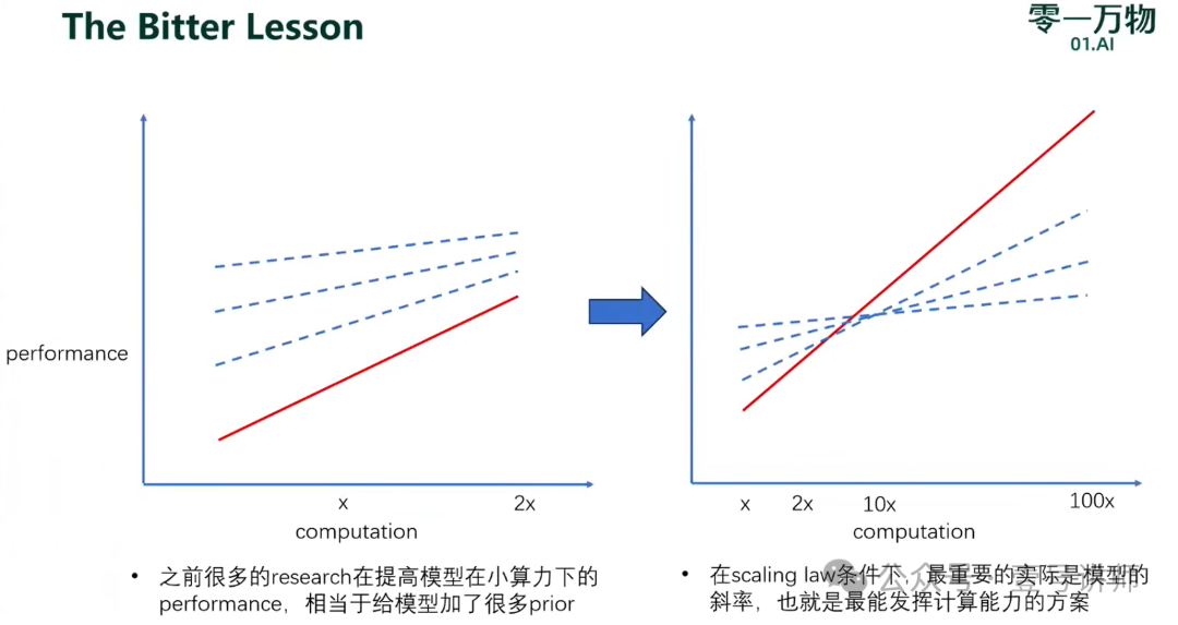 演讲：模型训练方法论及Yi-Large实践