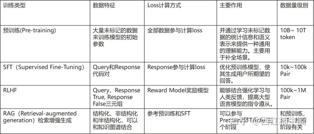 PromptRAGSFT协同策略