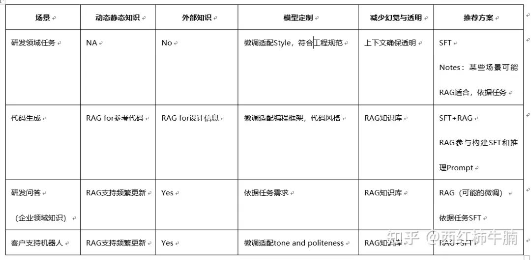 PromptRAGSFT协同策略