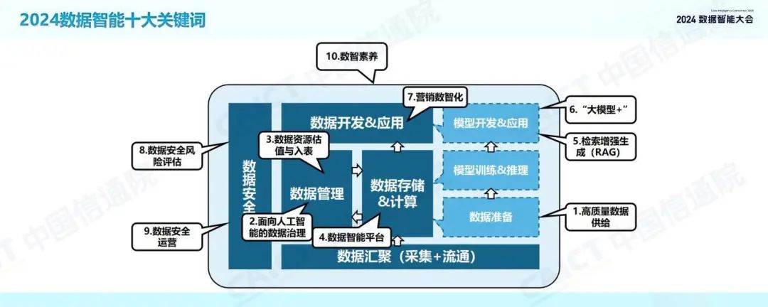 发布 | 2024数据智能十大关键词