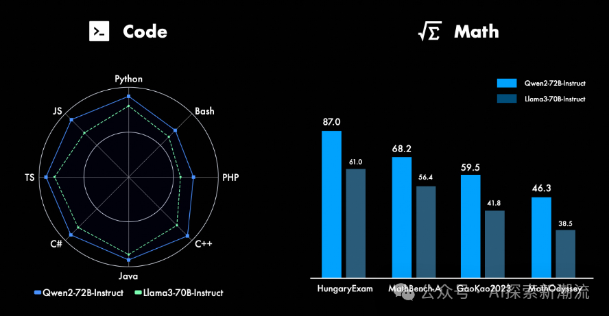 🥇 国产荣耀！Qwen2-72B荣登开源LLM榜首，AI领域新里程碑！