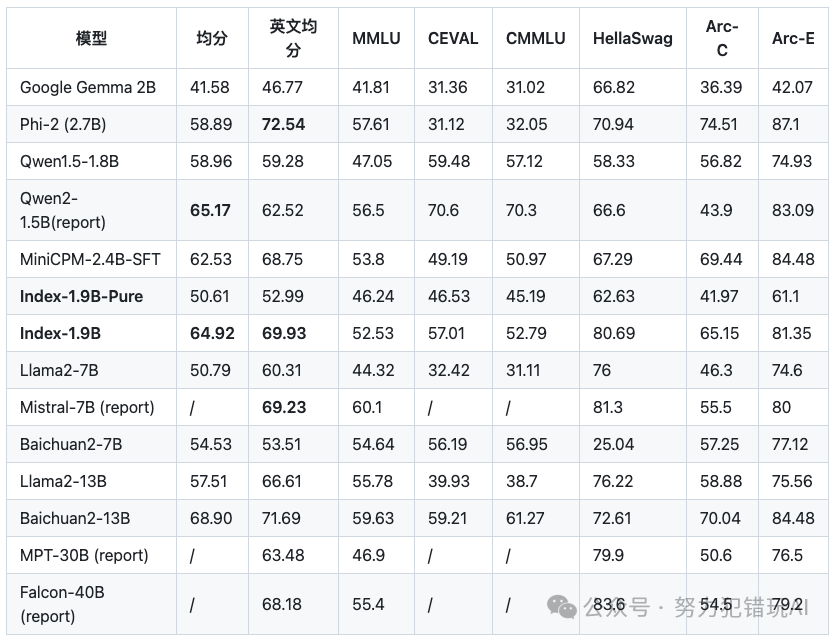 B站发布Index-1.9B大模型, 代码、对话、角色扮演,功能齐全,2.8T 数据训练,性能媲美同级别模型