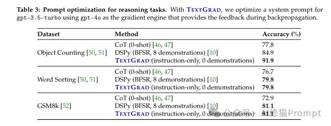 晒衣服的数学题放倒一片SOTA模型,和DSPy互补的TextGrad:让Prompt梯度传播自动迭代优化