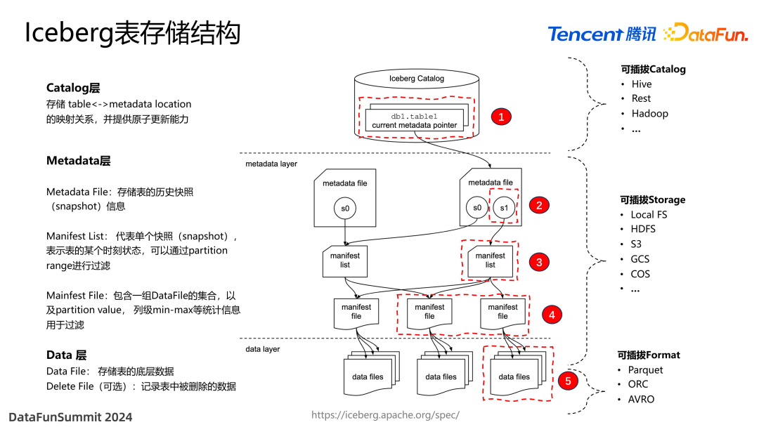 面向 Data+AI 时代的数据湖优化与实践
