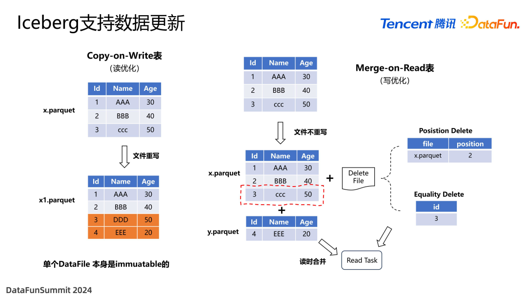 面向 Data+AI 时代的数据湖优化与实践